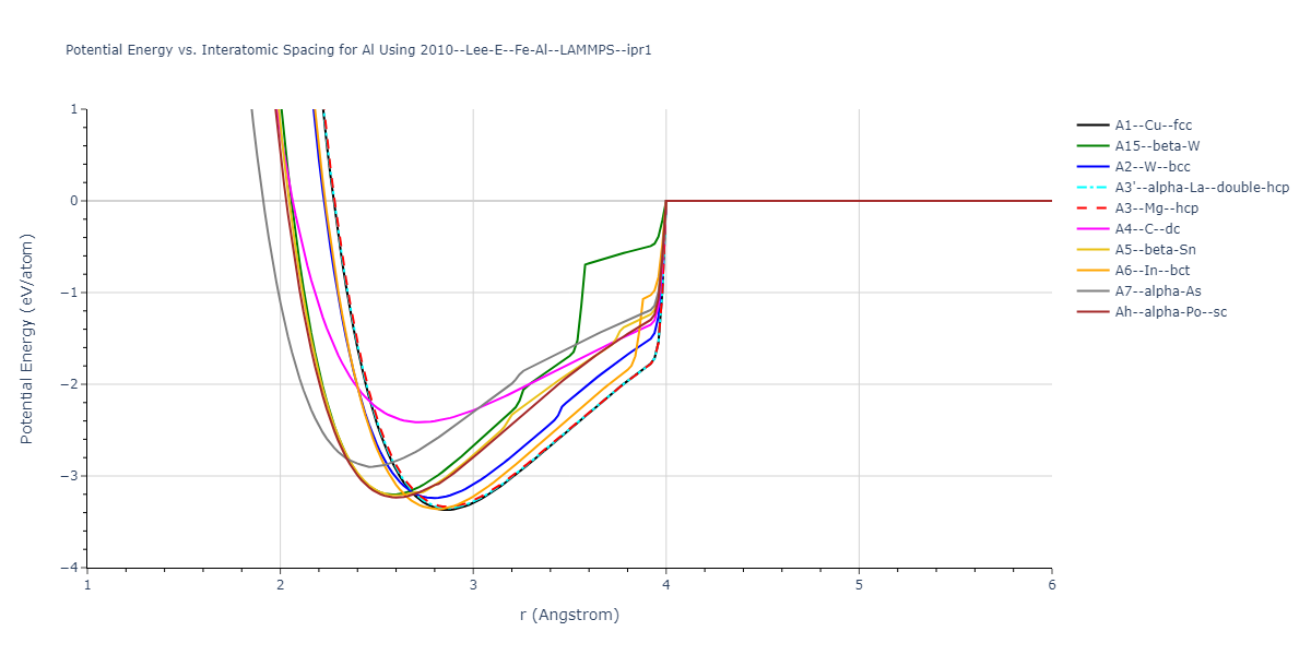 2010--Lee-E--Fe-Al--LAMMPS--ipr1/EvsR.Al