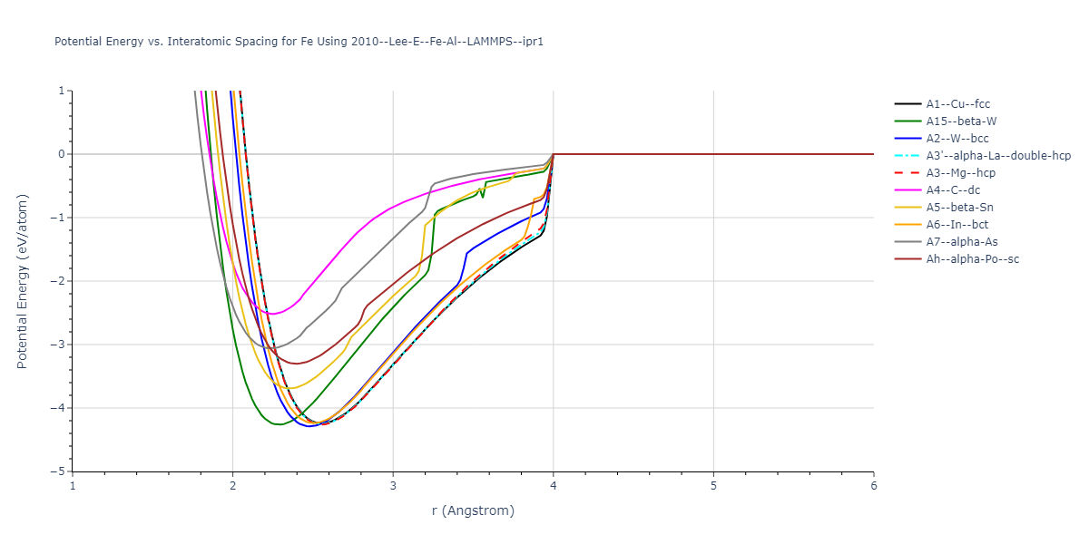 2010--Lee-E--Fe-Al--LAMMPS--ipr1/EvsR.Fe