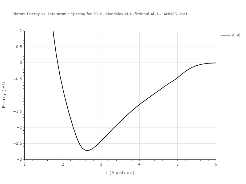 2010--Mendelev-M-I--fictional-Al-3--LAMMPS--ipr1/diatom