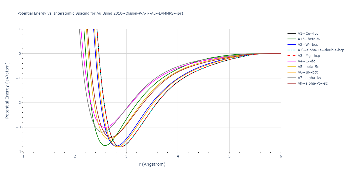 2010--Olsson-P-A-T--Au--LAMMPS--ipr1/EvsR.Au