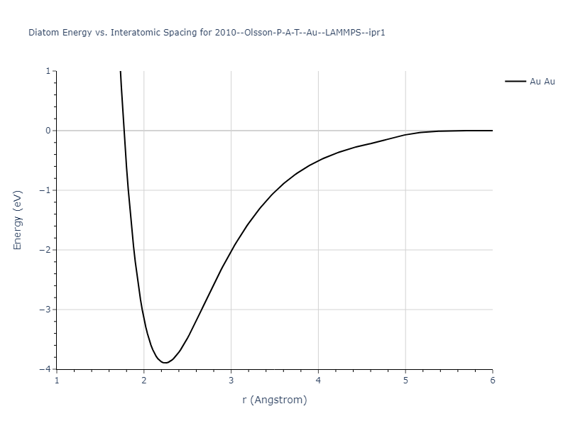 2010--Olsson-P-A-T--Au--LAMMPS--ipr1/diatom
