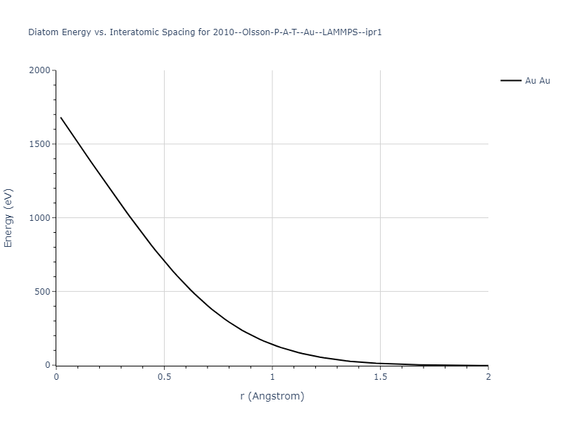 2010--Olsson-P-A-T--Au--LAMMPS--ipr1/diatom_short