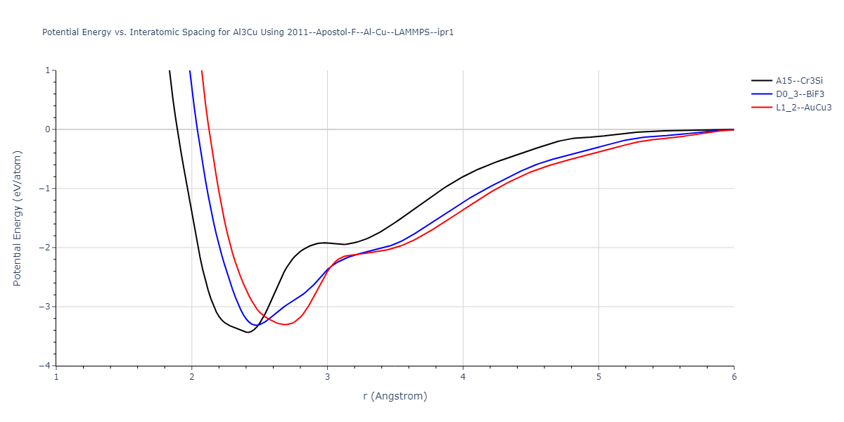 2011--Apostol-F--Al-Cu--LAMMPS--ipr1/EvsR.Al3Cu