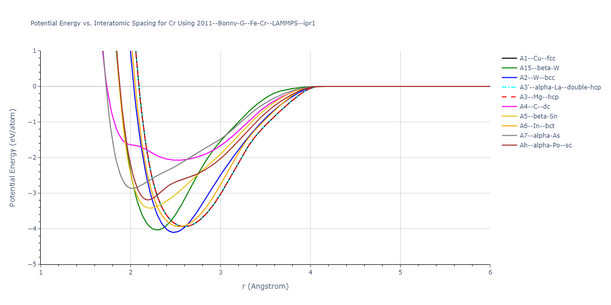 2011--Bonny-G--Fe-Cr--LAMMPS--ipr1/EvsR.Cr