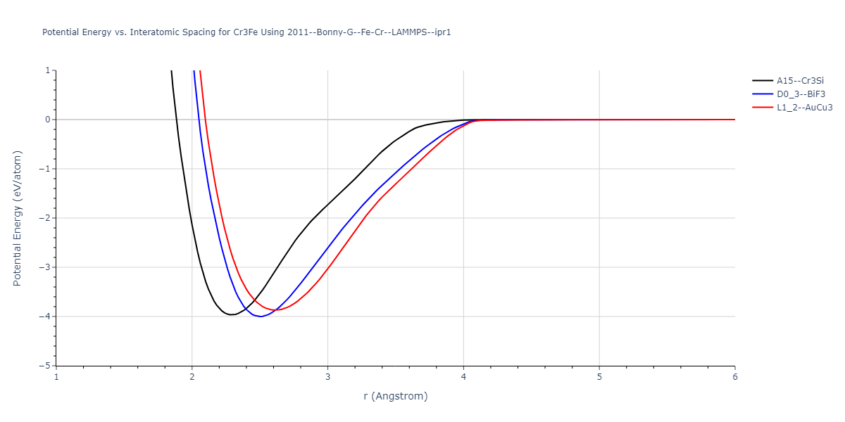 2011--Bonny-G--Fe-Cr--LAMMPS--ipr1/EvsR.Cr3Fe