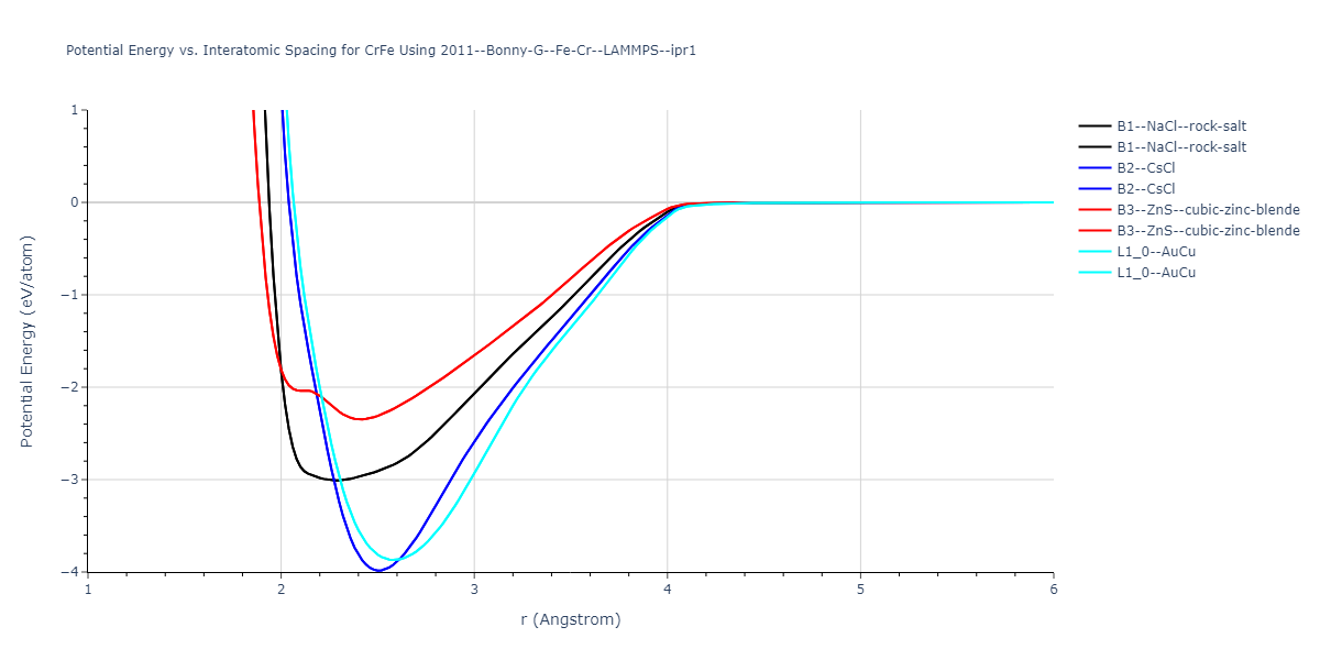 2011--Bonny-G--Fe-Cr--LAMMPS--ipr1/EvsR.CrFe