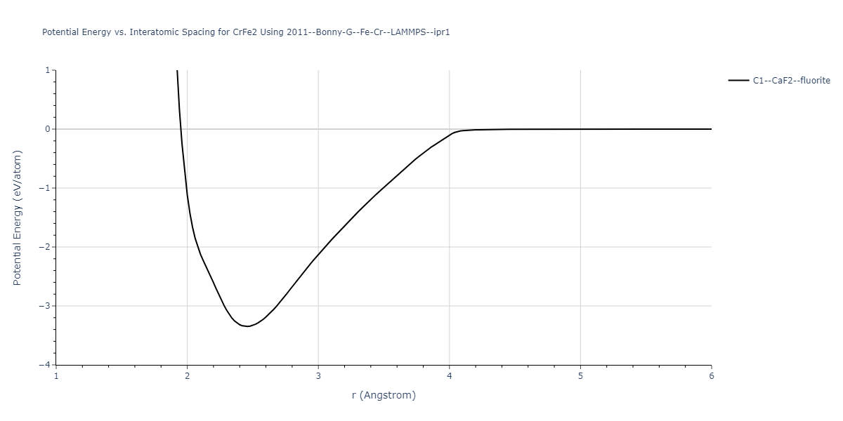 2011--Bonny-G--Fe-Cr--LAMMPS--ipr1/EvsR.CrFe2