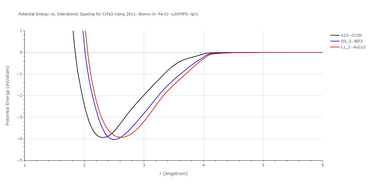 2011--Bonny-G--Fe-Cr--LAMMPS--ipr1/EvsR.CrFe3