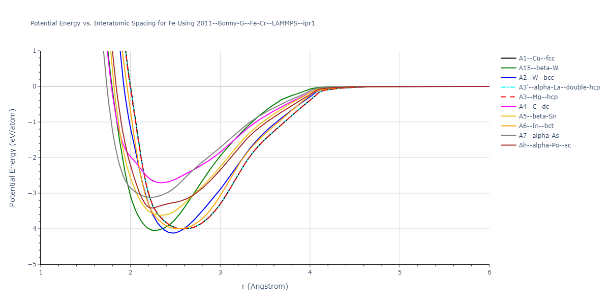 2011--Bonny-G--Fe-Cr--LAMMPS--ipr1/EvsR.Fe