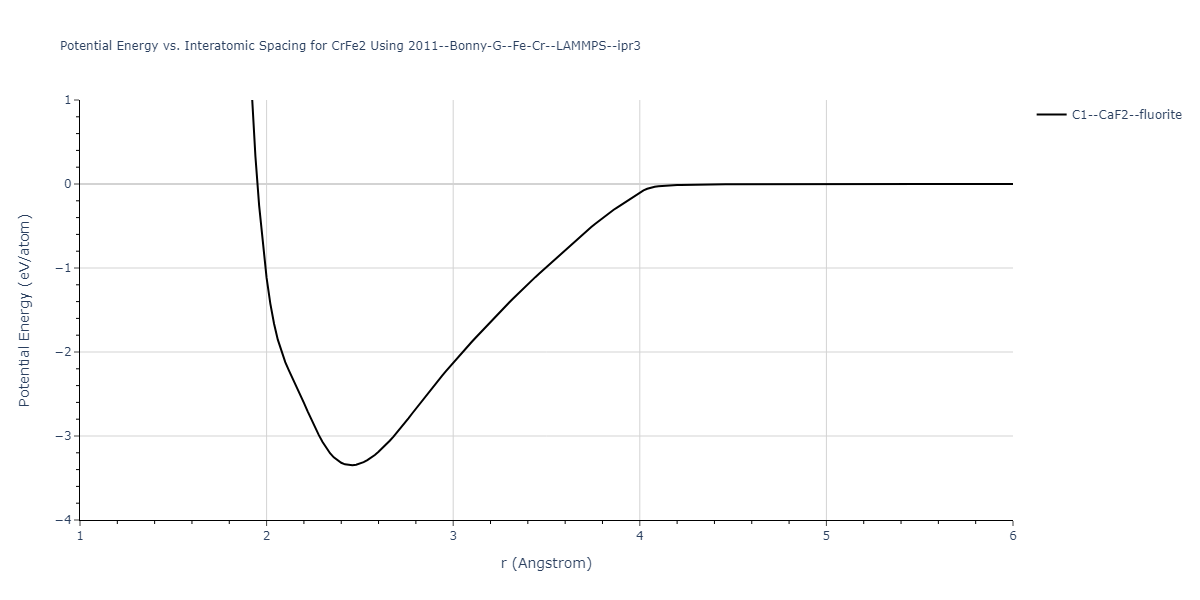 2011--Bonny-G--Fe-Cr--LAMMPS--ipr3/EvsR.CrFe2