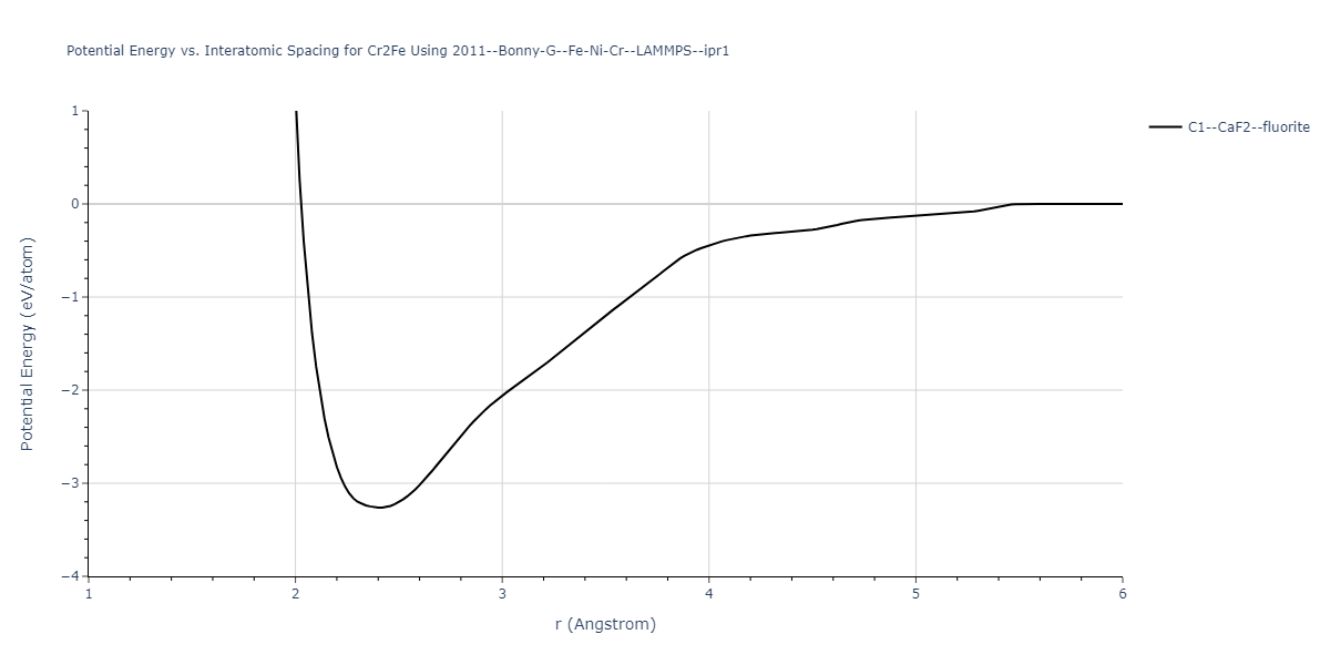 2011--Bonny-G--Fe-Ni-Cr--LAMMPS--ipr1/EvsR.Cr2Fe