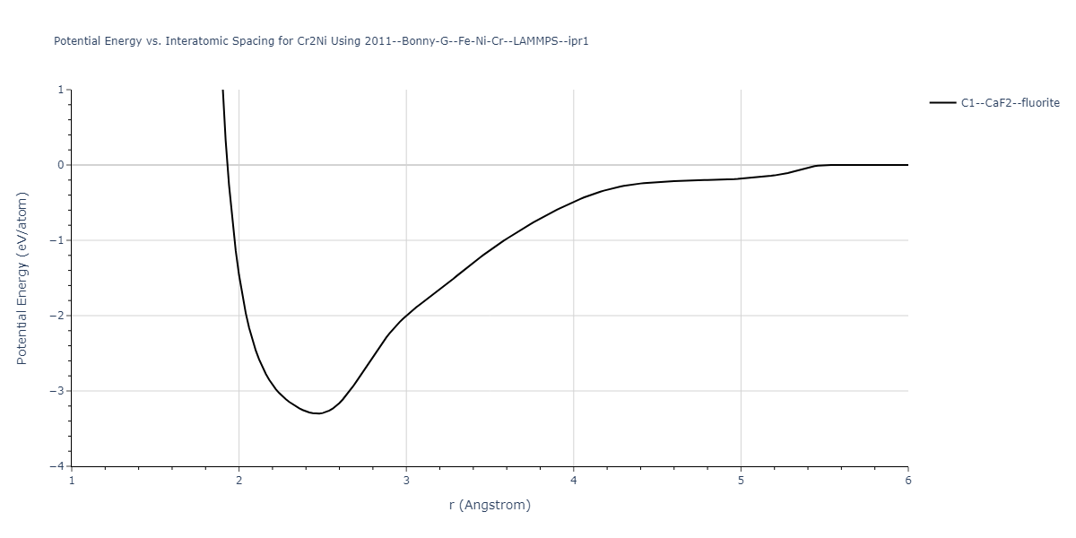 2011--Bonny-G--Fe-Ni-Cr--LAMMPS--ipr1/EvsR.Cr2Ni