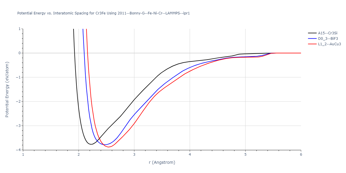 2011--Bonny-G--Fe-Ni-Cr--LAMMPS--ipr1/EvsR.Cr3Fe