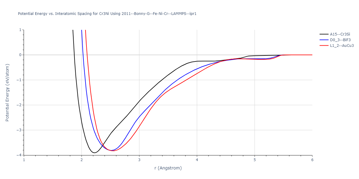 2011--Bonny-G--Fe-Ni-Cr--LAMMPS--ipr1/EvsR.Cr3Ni