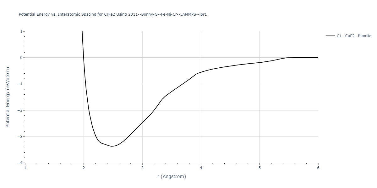 2011--Bonny-G--Fe-Ni-Cr--LAMMPS--ipr1/EvsR.CrFe2