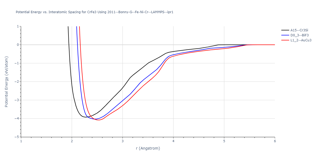 2011--Bonny-G--Fe-Ni-Cr--LAMMPS--ipr1/EvsR.CrFe3