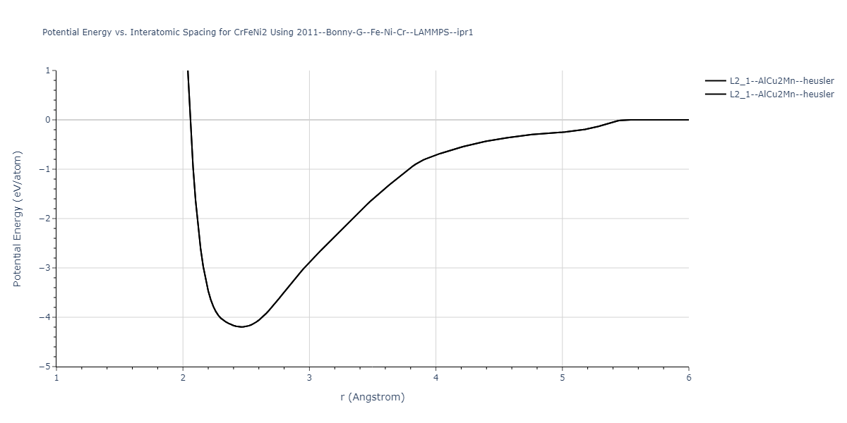 2011--Bonny-G--Fe-Ni-Cr--LAMMPS--ipr1/EvsR.CrFeNi2