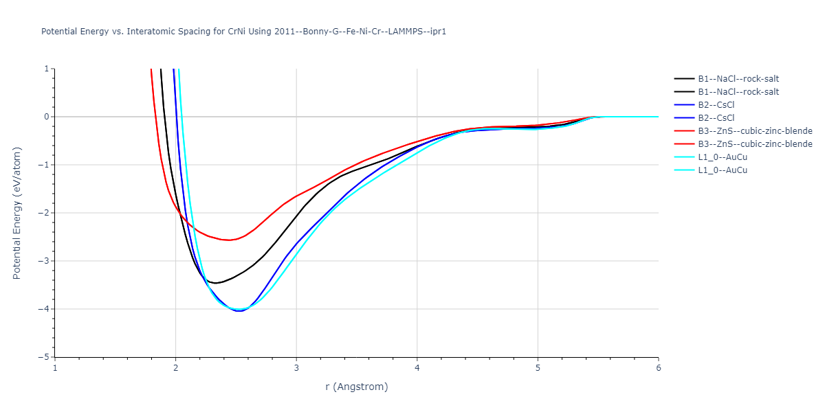 2011--Bonny-G--Fe-Ni-Cr--LAMMPS--ipr1/EvsR.CrNi