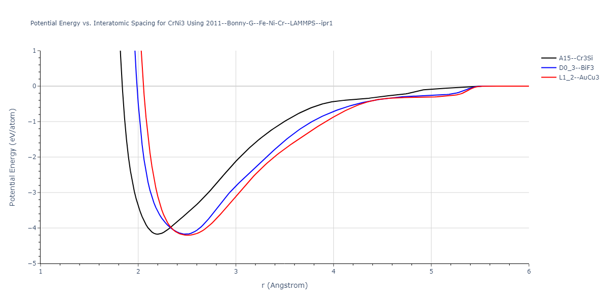 2011--Bonny-G--Fe-Ni-Cr--LAMMPS--ipr1/EvsR.CrNi3