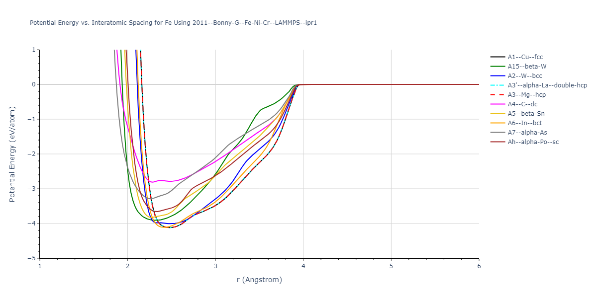 2011--Bonny-G--Fe-Ni-Cr--LAMMPS--ipr1/EvsR.Fe