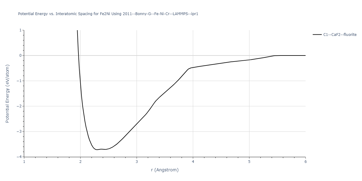 2011--Bonny-G--Fe-Ni-Cr--LAMMPS--ipr1/EvsR.Fe2Ni