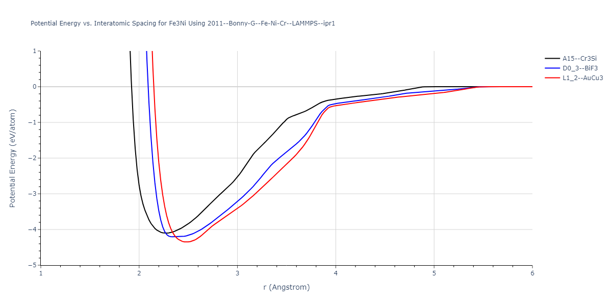 2011--Bonny-G--Fe-Ni-Cr--LAMMPS--ipr1/EvsR.Fe3Ni