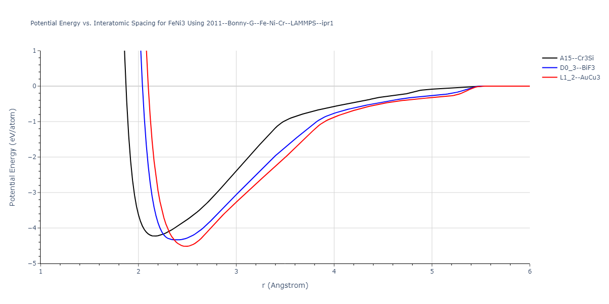 2011--Bonny-G--Fe-Ni-Cr--LAMMPS--ipr1/EvsR.FeNi3