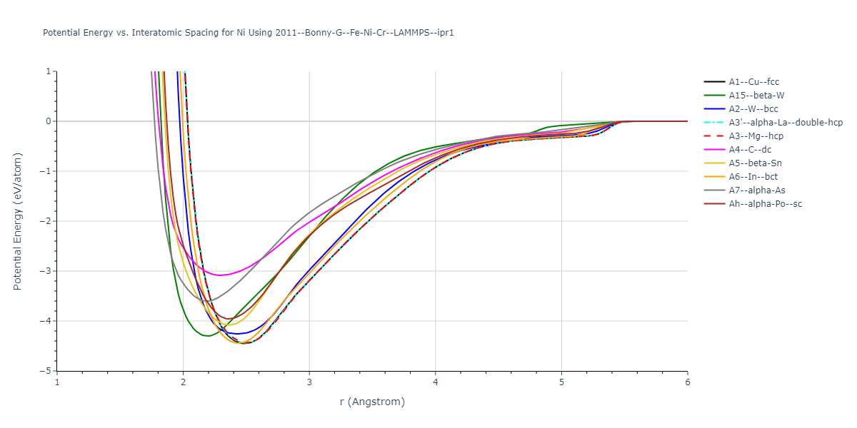 2011--Bonny-G--Fe-Ni-Cr--LAMMPS--ipr1/EvsR.Ni