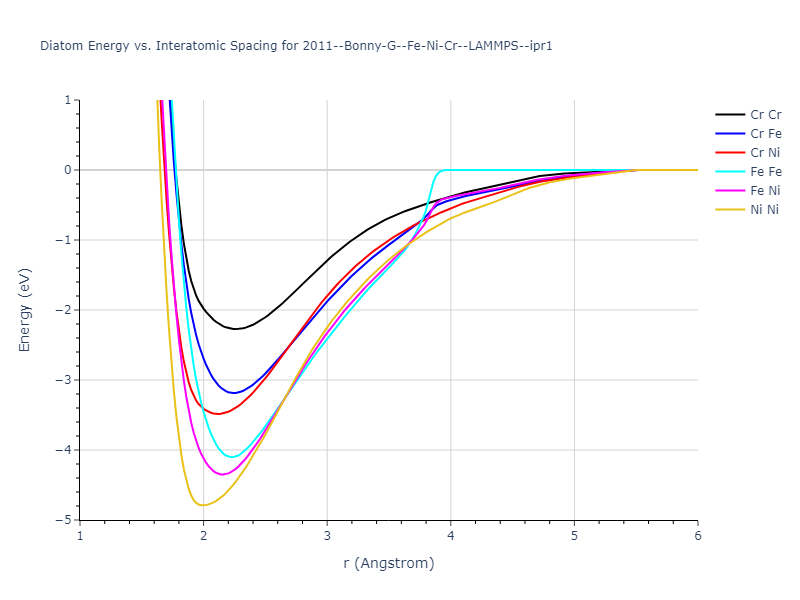 2011--Bonny-G--Fe-Ni-Cr--LAMMPS--ipr1/diatom