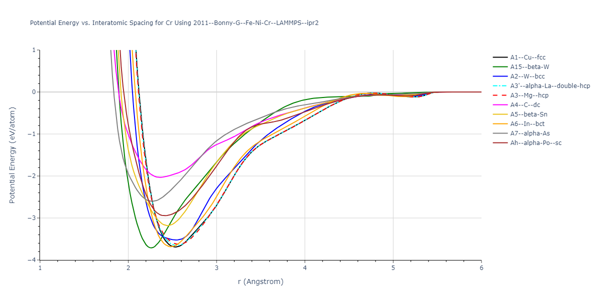 2011--Bonny-G--Fe-Ni-Cr--LAMMPS--ipr2/EvsR.Cr