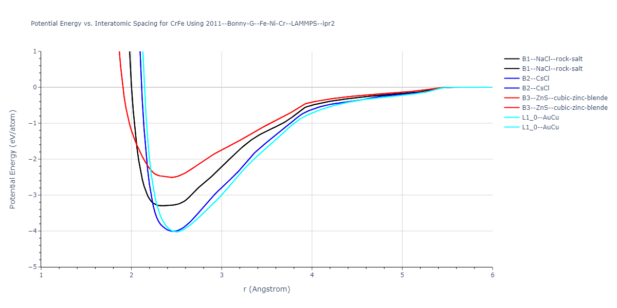 2011--Bonny-G--Fe-Ni-Cr--LAMMPS--ipr2/EvsR.CrFe