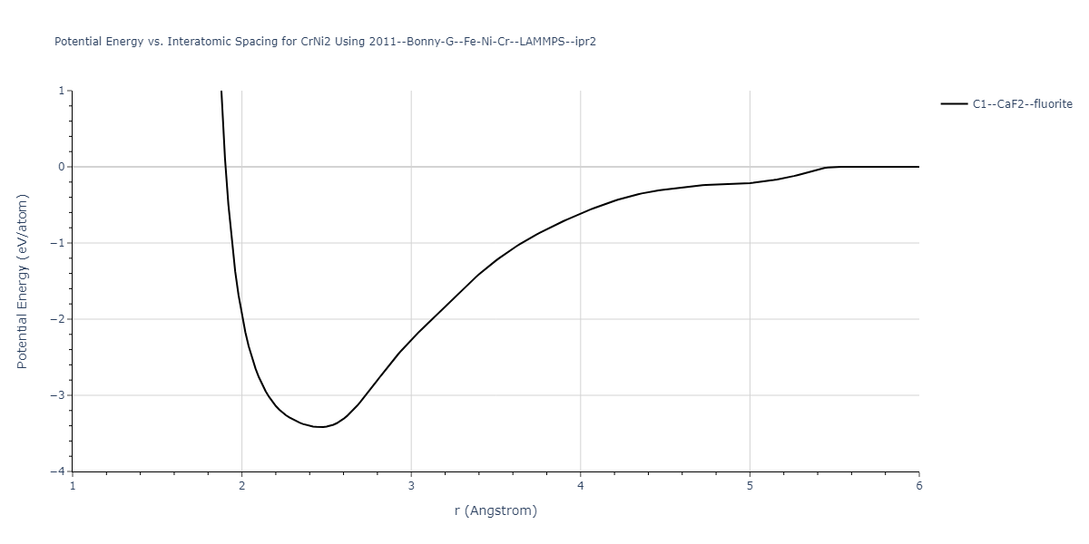 2011--Bonny-G--Fe-Ni-Cr--LAMMPS--ipr2/EvsR.CrNi2