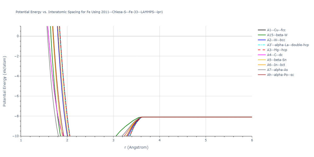 2011--Chiesa-S--Fe-33--LAMMPS--ipr1/EvsR.Fe