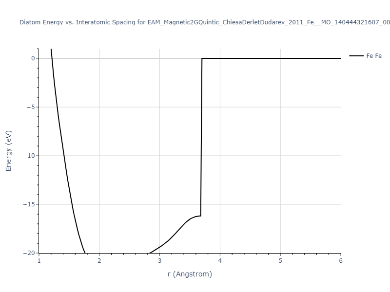 EAM_Magnetic2GQuintic_ChiesaDerletDudarev_2011_Fe__MO_140444321607_002/diatom