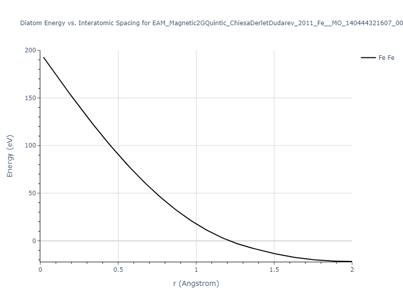 EAM_Magnetic2GQuintic_ChiesaDerletDudarev_2011_Fe__MO_140444321607_002/diatom_short