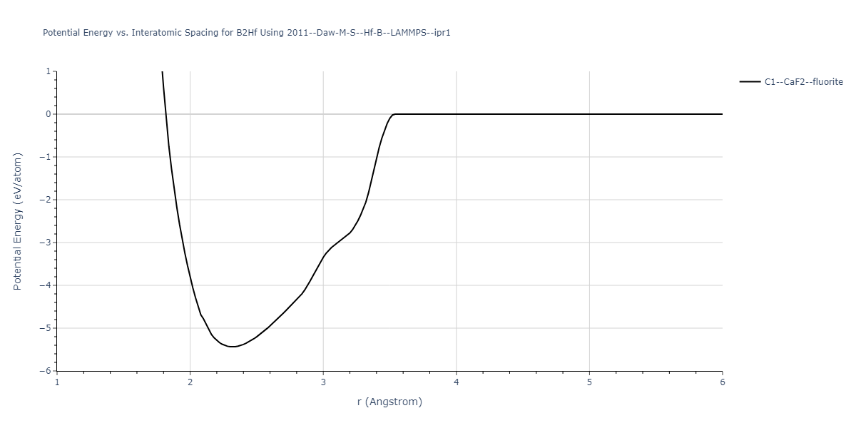 2011--Daw-M-S--Hf-B--LAMMPS--ipr1/EvsR.B2Hf