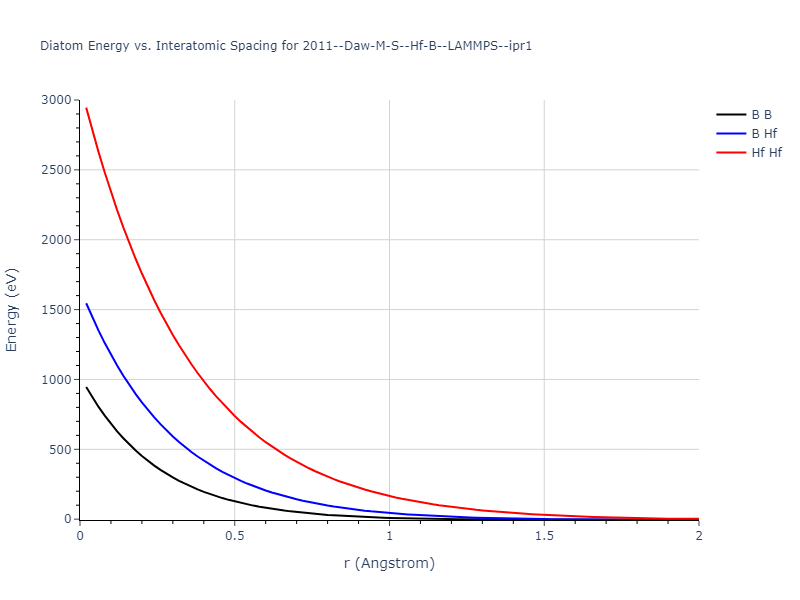 2011--Daw-M-S--Hf-B--LAMMPS--ipr1/diatom_short