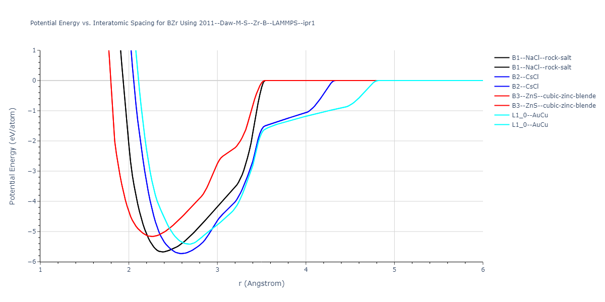 2011--Daw-M-S--Zr-B--LAMMPS--ipr1/EvsR.BZr
