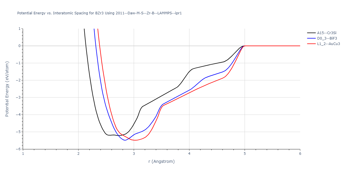 2011--Daw-M-S--Zr-B--LAMMPS--ipr1/EvsR.BZr3