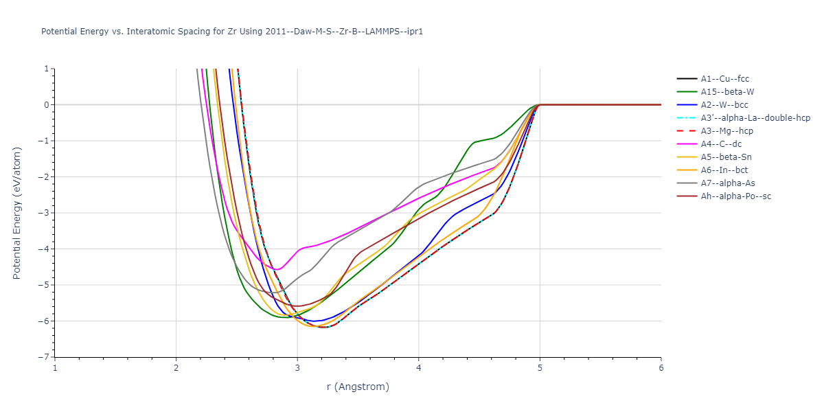 2011--Daw-M-S--Zr-B--LAMMPS--ipr1/EvsR.Zr
