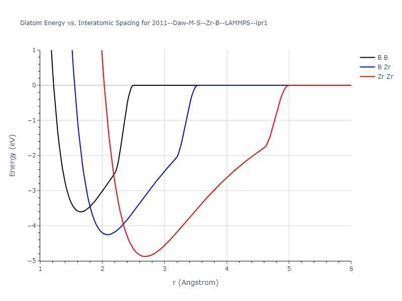 2011--Daw-M-S--Zr-B--LAMMPS--ipr1/diatom