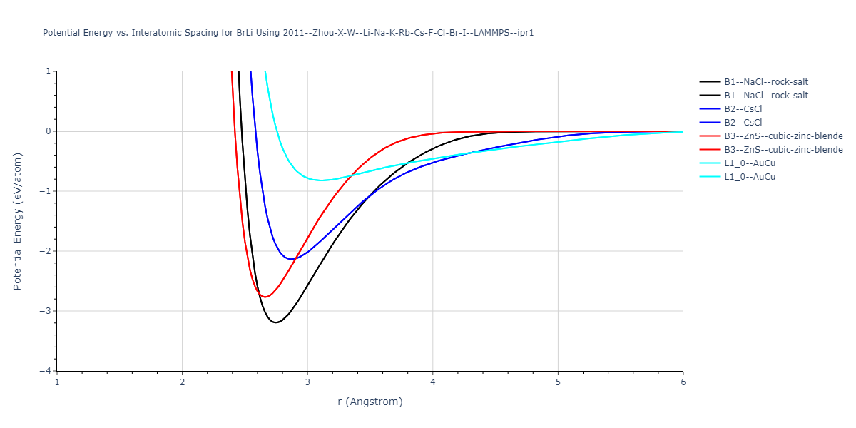 2011--Zhou-X-W--Li-Na-K-Rb-Cs-F-Cl-Br-I--LAMMPS--ipr1/EvsR.BrLi