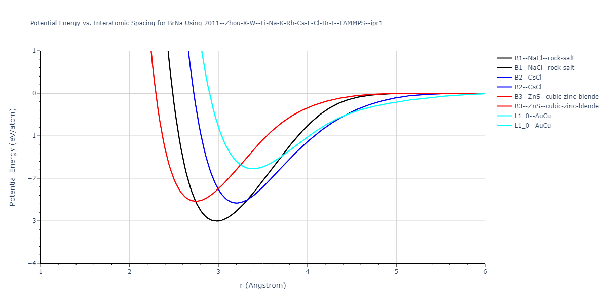 2011--Zhou-X-W--Li-Na-K-Rb-Cs-F-Cl-Br-I--LAMMPS--ipr1/EvsR.BrNa