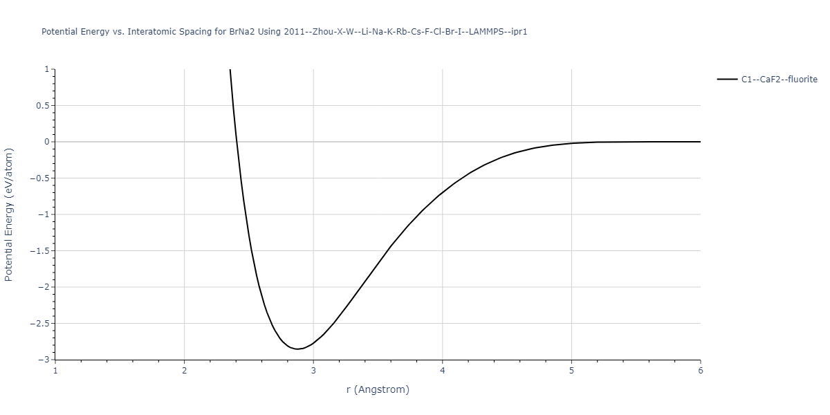 2011--Zhou-X-W--Li-Na-K-Rb-Cs-F-Cl-Br-I--LAMMPS--ipr1/EvsR.BrNa2