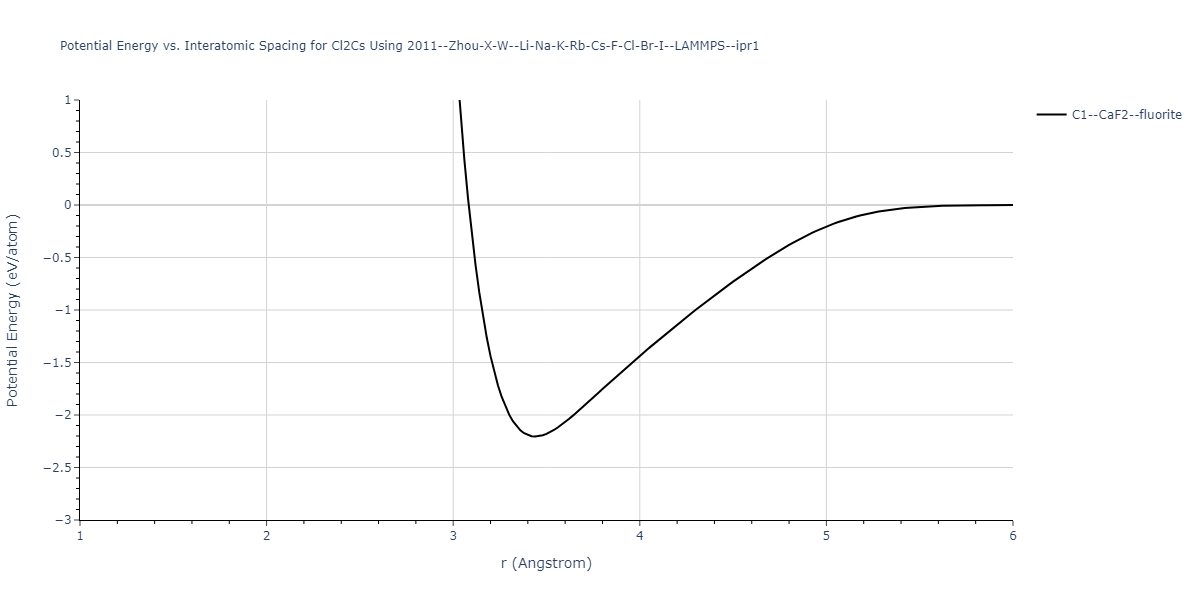 2011--Zhou-X-W--Li-Na-K-Rb-Cs-F-Cl-Br-I--LAMMPS--ipr1/EvsR.Cl2Cs