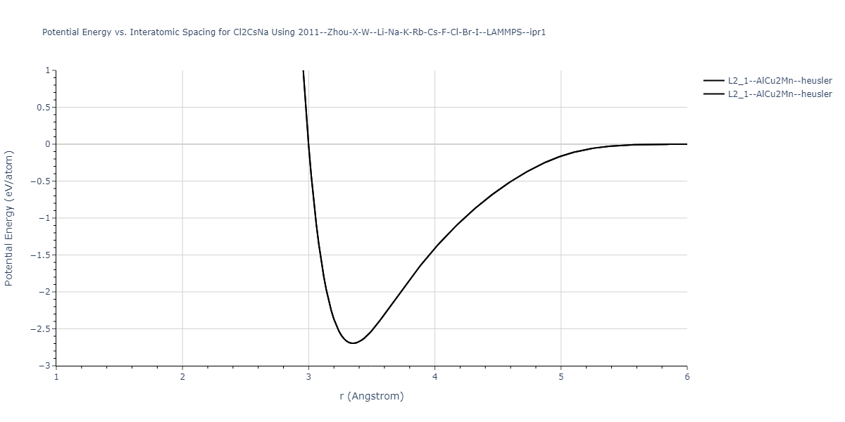 2011--Zhou-X-W--Li-Na-K-Rb-Cs-F-Cl-Br-I--LAMMPS--ipr1/EvsR.Cl2CsNa