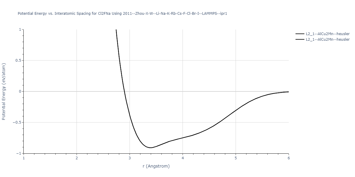 2011--Zhou-X-W--Li-Na-K-Rb-Cs-F-Cl-Br-I--LAMMPS--ipr1/EvsR.Cl2FNa