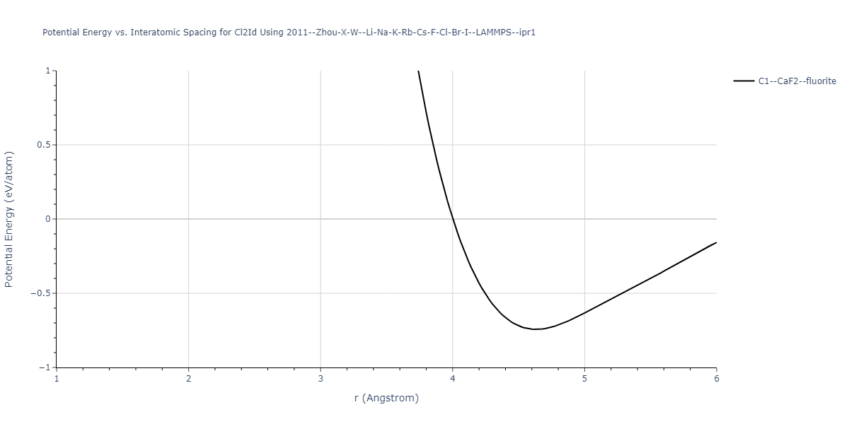 2011--Zhou-X-W--Li-Na-K-Rb-Cs-F-Cl-Br-I--LAMMPS--ipr1/EvsR.Cl2Id