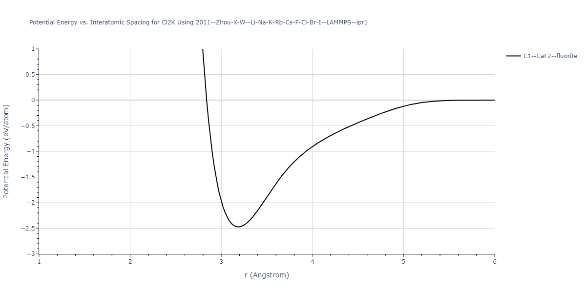 2011--Zhou-X-W--Li-Na-K-Rb-Cs-F-Cl-Br-I--LAMMPS--ipr1/EvsR.Cl2K