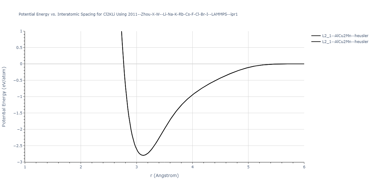 2011--Zhou-X-W--Li-Na-K-Rb-Cs-F-Cl-Br-I--LAMMPS--ipr1/EvsR.Cl2KLi